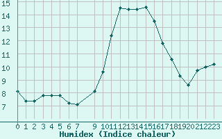 Courbe de l'humidex pour Challes-les-Eaux (73)