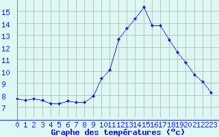 Courbe de tempratures pour La Poblachuela (Esp)