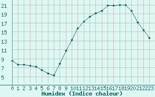 Courbe de l'humidex pour Lille (59)