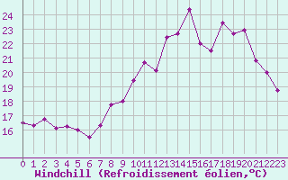 Courbe du refroidissement olien pour Toulouse-Blagnac (31)