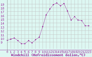 Courbe du refroidissement olien pour Lignerolles (03)