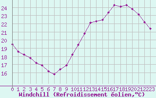 Courbe du refroidissement olien pour Paris Saint-Germain-des-Prs (75)