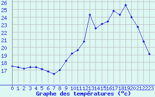 Courbe de tempratures pour Lignerolles (03)