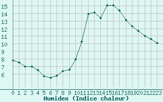 Courbe de l'humidex pour Roissy (95)