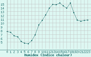 Courbe de l'humidex pour Melun (77)