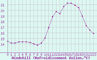 Courbe du refroidissement olien pour Dax (40)