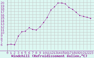 Courbe du refroidissement olien pour Charmant (16)