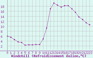 Courbe du refroidissement olien pour Brianon (05)