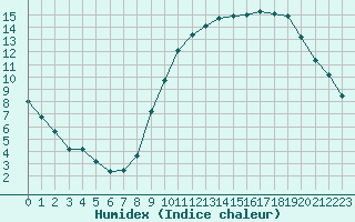 Courbe de l'humidex pour Dolembreux (Be)