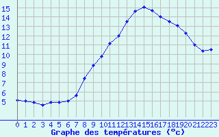 Courbe de tempratures pour Belfort-Dorans (90)