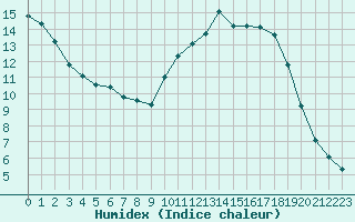 Courbe de l'humidex pour Bannay (18)