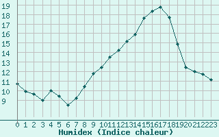 Courbe de l'humidex pour Sauteyrargues (34)