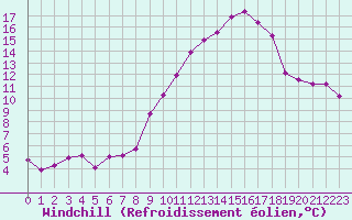 Courbe du refroidissement olien pour Chteau-Chinon (58)