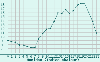 Courbe de l'humidex pour Gourdon (46)