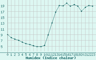 Courbe de l'humidex pour Potes / Torre del Infantado (Esp)