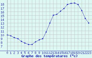 Courbe de tempratures pour Lagny-sur-Marne (77)