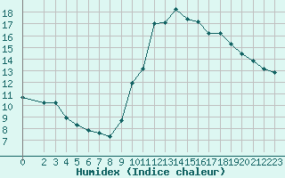 Courbe de l'humidex pour Perpignan Moulin  Vent (66)