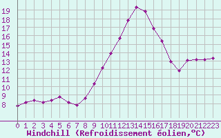 Courbe du refroidissement olien pour Besse-sur-Issole (83)