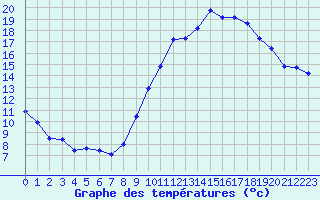 Courbe de tempratures pour Rochegude (26)