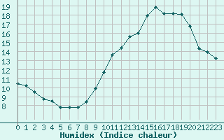 Courbe de l'humidex pour Valleroy (54)