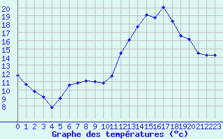 Courbe de tempratures pour Perpignan (66)