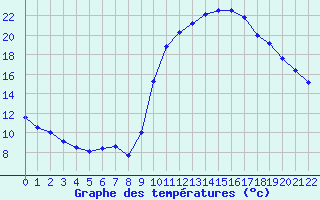 Courbe de tempratures pour Doissat (24)