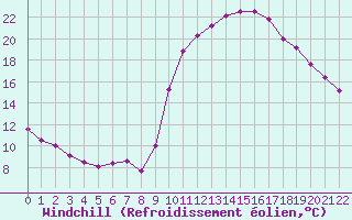 Courbe du refroidissement olien pour Doissat (24)