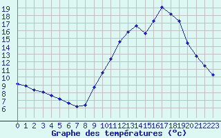 Courbe de tempratures pour Lobbes (Be)