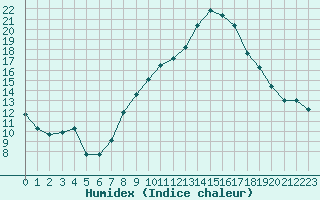 Courbe de l'humidex pour Gjilan (Kosovo)