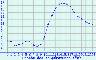 Courbe de tempratures pour Aouste sur Sye (26)