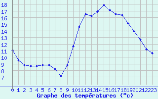 Courbe de tempratures pour Agde (34)