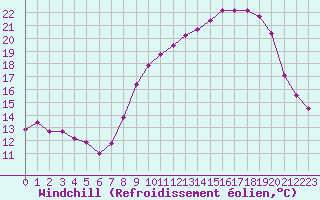 Courbe du refroidissement olien pour Dijon / Longvic (21)