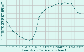 Courbe de l'humidex pour Verneuil (78)