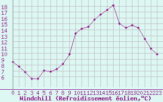 Courbe du refroidissement olien pour Saint-Jean-de-Vedas (34)