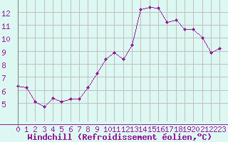 Courbe du refroidissement olien pour Boulc (26)