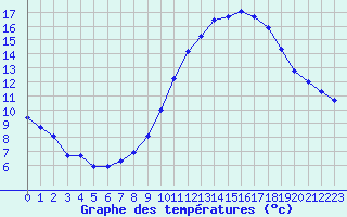 Courbe de tempratures pour Cognac (16)