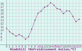 Courbe du refroidissement olien pour Croisette (62)