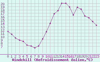 Courbe du refroidissement olien pour Corsept (44)