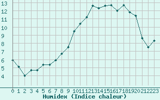 Courbe de l'humidex pour Albert-Bray (80)