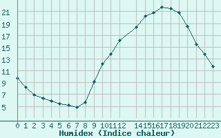 Courbe de l'humidex pour Ploeren (56)