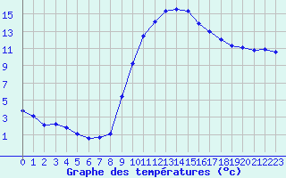 Courbe de tempratures pour Thoiras (30)