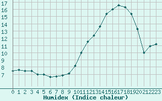 Courbe de l'humidex pour Dole-Tavaux (39)