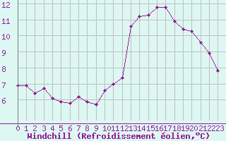 Courbe du refroidissement olien pour Berson (33)