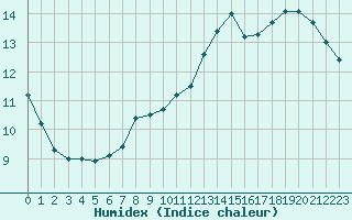 Courbe de l'humidex pour Roissy (95)