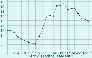 Courbe de l'humidex pour Saint-Michel-Mont-Mercure (85)