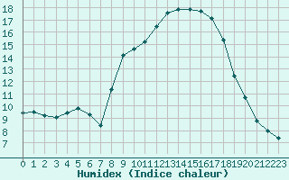 Courbe de l'humidex pour Chteau-Chinon (58)