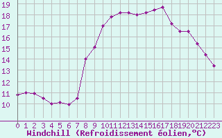 Courbe du refroidissement olien pour Saint-Brieuc (22)