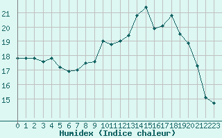 Courbe de l'humidex pour Villarzel (Sw)