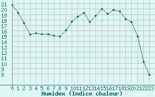 Courbe de l'humidex pour Romorantin (41)