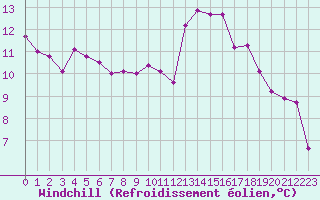 Courbe du refroidissement olien pour Metz-Nancy-Lorraine (57)